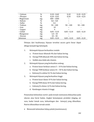242
- Calsium % 0,18 – 0,60 0,18 0,18 – 0,29
- Phospor % 0,18 – 0,43 0,18 0,18 – 0,23
- Magnesium mg 400 – 1000 – -
- Kalium % 0,6 – 0,8 – -
- Sulfur % 0,1 – -
- Yodium mg 50 – 100 50 – 100 50 – 100
- Iron mg 10 – -
- Copper mg 4 – -
- Cobalt mg 0,05 – 0,10 0,05 – 0,10 0,05 – 0,10
- Manganese mg 1,0 – 10 – -
- Zincum mg 10 – 30 – -
- Selenium mg 0,05 – 0,10 0,05 – 0,10 0,05 – 0,10
Ditinjau dari kualitasnya, hijauan tersebut secara garis besar dapat
dibagi menjadi tiga kelompok.
1. Kelompok hijauan berkualitas rendah:
a. Protein kasar dibawah 4% dari bahan kering.
b. Energi/TDN dibawah 40% dari bahan kering.
c. Sedikit atau tidak ada vitamin.
2. Kelompok hijauan yang berkualitas sedang:
a. Protein kasar berkisar antara 5 – 10 % dari bahan kering.
b. Energi/ TDN berkisar antara 41 – 50 % dari bahan kering.
c. Kalsium/Ca sekitar 0,3 % dari bahan kering.
3. Kelompok hijauan yang berkualitas tinggi:
a. Protein kasar diatas 10 % dari bahan kering.
b. Energi/TDN diatas 50 % dari bahan kering.
c. Calsium/Ca diatas 1,0 % dari bahan kering.
d. Kandungan vitamin A tinggi.
Pemenuhan kebutuhan nutrisi pada ternak ruminansia didasarkan pada
ukuran atau berat badan, tingkat kemampuan produksi (daging, air
susu, kadar lemak susu, kebuntingan dan lainnya) yang dihasilkan.
Nutrisi dibutuhkan ternak untuk:
 Memenuhi kebutuhan hidup pokok (maintenance).
 