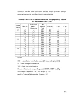 259
umumnya semakin besar berat sapi semakin banyak produksi susunya,
demikian juga nutrisi yang diperlukan semakin banyak.
Tabel 20. Kebutuhan zatmMakan untuk sapi pedaging sedang tumbuh
dan digemukkan (ekor/hari)
Bobot
Badan
PBB (%)
Konsumsi
BK (kg)
Minimum
Total
protein
(gr)
TDN (kg) Ca (gr) P (gr)
250 0,0 4.4 350 2,3 8 8
0,7 5,8 620 4,0 18 16
0,9 6,2 690 4,5 22 19
1,1 6,0 730 4,7 26 21
1,3 6,0 760 5,2 30 23
300 0,0 4,7 400 2,6 9 9
0,9 8,1 810 5,4 22 19
1,1 7,6 820 5,6 25 22
1,3 7,1 830 6,0 29 23
1,4 7,3 870 6,2 31 25
350 0,0 5,3 460 2,9 10 10
0.9 8,0 800 5.8 20 18
1.1 8,0 830 6.2 230 20
1.3 8,0 870 6.8 260 22
1.4 8,2 900 7.0 280 24
Catatan :
PBB = pertambahan berat badan harian (Average daily gain/ADG)
BK = kerat kering atau Dry mater
TDN = Total Digestible Nutrient
Hijauan pakan ternak mengandung nutrisi 1.900 sd 2.200 kkal/kg
Perhitungan TDN adalah 3.615 kkal ME per kg TDN
Sumber: Feed and feeding, Arthur Cullision,1987
 