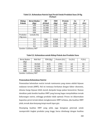 260
Tabel 21. Kebutuhan Nutrisi Sapi Perah Untuk Produksi Susu 20 Kg
Perhari
Hidup
Pokok
Berat Badan
(Kg)
ME
(K Ka)l
TDN
(Kg)
Protein
(Gr)
Ca
(Gr)
P
(Gr)
350 10.760 2.85 341 14 11
400 11,900 3.15 373 15 13
450 12,990 3.44 403 17 14
500 14,060 3.72 432 18 15
Produksi
I Kg susu
Lemak (%)
2.5 990 0.260 72 2.4 1.65
3.0 1.070 0.282 77 2.5 1.70
3.5 1,160 0.340 82 2.6 1.75
4.0 1,240 0.326 87 2.7 1.80
Sumber: Cullision,1987
Tabel 22. Kebutuhan untuk Hidup Pokok dan Produksi Susu
Berat Badan
(Kg)
MeK Kal TDN (Kg) Protein (Gr) Ca (Gr) P (Gr)
350 30,560 8.05 1781 62 44
400 33,300 8.79 1913 65 47
450 36,190 10.24 2043 69 49
500 38,860 10.24 2172 72 51
Sumber: Cullision,1987
Pemenuhan Kebutuhan Nutrisi
Pemenuhan kebutuhan nutrisi ternak ruminansia yang utama adalah hijauan
makanan ternak (HMT). Hal ini tentunya berkaitan dengan faktor ekonomis,
dimana harga hijauan lebih murah daripada harga pakan konsentrat. Namun
demikian pada kondisi kualitas HMT yang kurang bagus menyebabkan ternak
kekurangan nutrisi, sehingga produksi tidak optimal. Proses ini dikarenakan
kapasitas perut ternak dalam mengkonsumsi HMT terbatas, jika kualitas HMT
jelek, ternak akan kenyang tetapi masih lapar gizi.
Disamping kualitas HMT yang jelek, juga keinginan peternak untuk
memperoleh tingkat produksi yang tinggi, harus diimbangi dengan kualitas
 