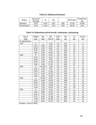 264
Tabel 23. Kalkulasi Konsumsi
Bahan
Konsumsi
BK (Kg)
% Kg BK Pakan
Pemberian
Kg
Rumput 8.10 0.70 5.67 100 17.50 32.40
Konsentrat 8.10 0.30 2.43 100 90.28 2.69
Tabel 24. Kebutuhan nutrisi ternak ruminansia sapi potong
Berat
(kg)
PBBH
(kg)
BK
(kg)
ME
(Mcal)
TDN
(kg)
PK
(g)
Ca
(g)
Fosfor
(g)
A. Sapi Jantan
150 0 3 5,10 1,4 231 6 6
0.25 3.80 6.56 1.8 400 12 9
0,50 4.20 8.02 2.2 474 16 10
0,75 4.40 9.55 2.6 589 21 13
1,00 4.50 10.93 3.0 607 27 16
200 0 3,70 6.30 1.8 285 6 6
0.25 4.50 8.10 2.2 470 11 9
0,50 5.20 9.90 2.8 554 16 12
0,75 5.40 11.70 3.2 622 21 15
1,00 5.60 13.51 3.7 690 27 17
250 0 0 4.40 7.40 2.0 337 9 9
0.25 5.30 9.52 2.6 534 12 10
0,50 6.20 11.64 3.2 623 16 14
0,75 6.40 13.78 3.8 693 21 17
1,00 6.60 15.84 4.3 760 28 19
300 0 0 5.00 8.50 2.4 385 10 10
0.25 6.00 10.90 3.0 588 15 11
0,50 7.00 13.40 3.7 679 19 14
0,75 7.40 14.80 4.3 753 23 18
1,00 7.50 18.23 5.0 819 28 21
350 0 5.70 9.50 2.6 432 12 12
0.25 6.80 12.22 3.3 635 16 14
0,50 7.90 14.94 4.1 731 20 16
0,75 8.30 17.66 4.8 806 25 18
1,00 8.50 20.38 5.6 874 30 21
1,10 8.50 21.47 5.9 899 21 23
(Sumber : Kearl (1982)
 