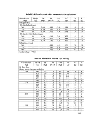 265
Tabel 25. Kebutuhan nutrisi ternak ruminansia sapi potong
Berat Badan
(kg)
PBBH
(kg)
BK
(kg)
ME
(Mcal)
TDN
(kg)
PK
(g)
Ca
(g)
P
(g)
B. Sapi induk
-3 bulan kebuntingan
300 0,6 7.40 14,20 3,9 614 18 18
350 0,6 8.30 16.10 4.4 650 19 19
400 0,6 9.20 17.80 4.9 671 19 19
-3 bulan terakhir kebuntingan
300 0,4 6.90 12.40 3.4 409 11 11
350 0,4 7.70 13.90 3.8 444 12 12
400 0,4 8.50 15.40 4.2 480 14 14
C. Sapi menyusui
300 - - 15.20 4.2 686 23 23
350 - - 16.40 4.5 721 24 24
400 17.50 4.8 757 25 25
Sumber : Kearl (1982)
Tabel 26. Kebutuhan Nutrien Sapi Potong
Berat badan
(kg)
PBBH
(kg)
BK
(kg)
ME
(Mcal)
TDN
(kg)
PK
(g)
Ca
(g)
P
(g)
D. Sapi dara
Hidup pokok dan pertumbuhan
100 0,00 2,4 1,1 3,8 93 4 4
0.25 2,9 1,3 4,9 206 13 10
0,50 3,1 1,7 6,0 262 14 11
0,75 3,2 2,0 7,1 319 20 14
1,00 3,3 2,3 8,2 375 26 18
150 0,00 3,3 1,6 5,3 127 5 5
0.25 4,0 1,9 6,8 258 13 11
0,50 4,2 2,3 8,3 315 14 12
0,75 4,4 2,7 9,8 368 19 15
1,00 4,5 3,1 11,3 428 25 18
200 0,00 4,0 1,8 6,5 157 6 6
0.25 4,9 2,3 8,3 302 10 10
0,50 5,6 2,8 10,2 358 14 13
0,75 5,5 3,3 12,1 415 19 16
1,00 5,6 3,8 13,9 472 23 18
250 0,00 4,8 2,1 7,6 185 7 7
0.25 5,8 2,7 9,8 340 12 12
0,50 6,2 3,3 12,0 395 13 13
 