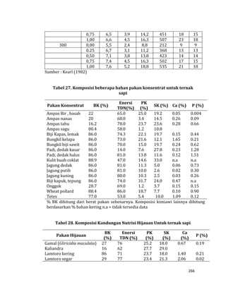 266
0,75 6,5 3,9 14,2 451 18 15
1,00 6,6 4,5 16,3 507 23 18
300 0,00 5,5 2,4 8,8 212 9 9
0.25 6,7 3,1 11,2 368 13 13
0,50 7,1 3,8 13,8 423 14 14
0,75 7,4 4,5 16,3 502 17 15
1,00 7,6 5,2 18,8 535 21 18
Sumber : Kearl (1982)
Tabel 27. Komposisi beberapa bahan pakan konsentrat untuk ternak
sapi
Pakan Konsentrat BK (%)
Enersi
TDN(%)
PK
(%)
SK (%) Ca (%) P (%)
Ampas Bir , basah 22 65.0 25.0 19.2 0.05 0.004
Ampas nanas 20 68.0 3.4 14.5 0.26 0.09
Ampas tahu 16.2 78.0 23.7 23.6 0.28 0.66
Ampas sagu 80.4 58.0 1.2 10.8
Biji Kapas, lemak 86.0 74.3 22.1 19.7 0.15 0.44
Bungkil kelapa 86.0 73.0 21.6 12.1 1.65 0.21
Bungkil biji sawit 86.0 70.0 15.0 19.7 0.24 0.62
Padi, dedak kasar 86.0 14.0 7.6 27.8 0.23 1.28
Padi, dedak halus 86.0 81.0 13.8 11.6 0.12 1.51
Kulit buah coklat 88.9 47.0 14.6 33.0 n.a n.a
Jagung dedak 86.0 81.0 11.3 5.0 0.06 0.73
Jagung putih 86.0 81.0 10.0 2.6 0.02 0.30
Jagung kuning 86.0 80.0 10.3 2.5 0.03 0.26
Biji kapuk, tepung 86.0 74.0 31.7 24.0 0.47 n.a
Onggok 28.7 69.0 1.2 3.7 0.15 0.15
Wheat pollard 88.4 86.0 18.7 7.7 0.10 0.90
Tetes 77.0 53.0 5.4 10.0 1.09 0.12
% BK dihitung dari berat pakan sebenarnya. Komposisi kimiawi lainnya dihitung
berdasarkan % bahan kering n.a = tidak tersedia data
Tabel 28. Komposisi Kandungan Nutrisi Hijauan Untuk ternak sapi
Pakan Hijauan
BK
(%)
Enersi
TDN (%)
PK
(%)
SK
(%)
Ca
(%)
P (%)
Gamal (Gliricidia maculata) 27 76 25.2 18.0 0.67 0.19
Kaliandra 16 62 27.7 29.0
Lamtoro kering 86 71 23.7 18.0 1.40 0.21
Lamtoro segar 29 77 23.4 21.3 2.06 0.02
 