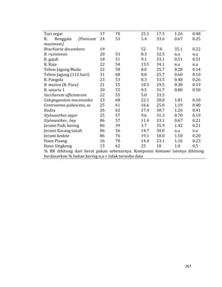 267
Turi segar 17 70 25.1 17.5 1.26 0.48
R. Benggala (Panicum
maximum)
24 53 5.4 33.6 0.67 0.25
Brachiaria decumbens 19 52 7.0 35.1 0.22
B. ruzisiensis 20 53 8.3 32.5 n.a n.a
R. gajah 18 51 9.1 33.1 0.51 0.51
R. Raja 22 54 13.5 34.1 n.a n.a
Tebon Jagung Muda 22 58 8.0 25.7 0.28 0.14
Tebon Jagung (112 hari) 31 68 8.0 25.7 0.60 0.10
R. Pangola 23 53 8.3 33.5 0.48 0.26
B. mutica (R. Para) 21 55 10.5 29.5 0.38 0.19
R. setaria 1 20 55 9.5 31.7 0.80 0.50
Saccharum officinarum 22 55 5.0 33.5
Calopogonium muconoides 23 68 22.1 28.8 1.81 0.10
Centrosema pubescens, se 25 61 16.6 25.0 1.19 0.40
Kudzu 26 62 17.4 30.7 1.26 0.41
Stylosanthes segar 25 57 9.6 31.3 0.70 0.19
Stylosanthes , hay 86 57 11.4 33.1 0.67 0.21
Jerami Padi, kering 86 39 3.7 35.9 1.42 0.21
Jerami Kacang tanah 86 56 14.7 30.0 n.a n.a
Jerami kedele 86 76 19.1 18.0 1.50 0.20
Daun Pisang 16 70 14.4 23.1 1.16 0.23
Daun Singkong 15 62 25 18 1.0 0.5
% BK dihitung dari berat pakan sebenarnya. Komposisi kimiawi lainnya dihitung
berdasarkan % bahan kering n.a = tidak tersedia data
 