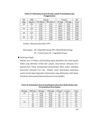 272
Tabel 29. Kebutuhan Nutrisi Domba untuk Pertumbuhan dan
Penggemukan
BB PBB Energi Protein BK
(Kg) (Kg/hr) DE (Mkal) ME (Mka l) TP (Kg) DP (Kg) Total
10 0,5 1,49 1,22 73,7 35,2 0,51
1 1,98 1,62 102,7 54,0 0,68
14 0,5 1,81 1,49 86,9 52,0 0,62
1 2,30 1,89 116,9 70,7 0,79
18 0,5 2,14 1,75 93,6 68,7 0,68
1 2,62 2,15 122,6 70,7 0,84
20 0,5 2,30 1,88 106,8 87,4 0,78
1 2,78 2,28 135,8 95,8 0,98
Sumber : (Haryanto dan Andi, 1993
Keterangan : DE = Digestible Energy, ME = Metabilizable Energy
TP = Total Protein, DP = Digestible Protein
 Anak Lepas Sapih
Setelah umur 3-4 bulan, anak kambing dapat dipisahkan dari nduk (sapih).
Pakan yang diberikan terdiri dari rumput, daun-daunan sebanyak 0,5-1
kg/ekor/hari. Untuk mempercepat pertumbuhan diberi pakan tambahan
konsentrat sebanyak 0,5-1 kg. Standar untuk menentukan kebutuhan
nutrisi ternak dapat digunakan rekomendasi yang dikeluarkan oleh Badan
Penelitian Internasional (National Research Council/NRC).
Tabel 30. Kebutuhan Nutrisi Kambing berdasarkan Bobot Badan dan
Pertambahan berat badan
BB (kg) PBB (gr) BK (kg) TDN (kg) PK (gr) Ca (gr) P (gr)
10 0 0,32 0,16 17 0,9 0,7
25 0,36 0,21 22 1,2 0,9
50 0,37 0,25 26 1,5 1,2
75 0,35 0,30 31 1,9 1,5
15 0 0,44 0,22 23 1,2 0,9
25 0,45 0,24 25 1,5 1,1
50 0,50 0,31 33 1,9 1,4
 