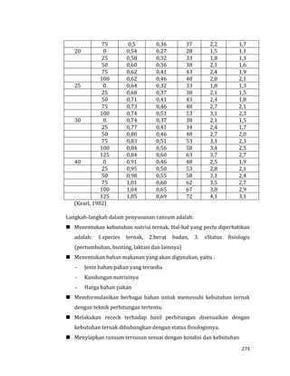 273
75 0,5 0,36 37 2,2 1,7
20 0 0,54 0,27 28 1,5 1,1
25 0,58 0,32 33 1,8 1,3
50 0,60 0,36 38 2,1 1,6
75 0,62 0,41 43 2,4 1,9
100 0,62 0,46 48 2,8 2,1
25 0 0,64 0,32 33 1,8 1,3
25 0,68 0,37 38 2,1 1,5
50 0,71 0,41 43 2,4 1,8
75 0,73 0,46 48 2,7 2,1
100 0,74 0,51 53 3,1 2,3
30 0 0,74 0,37 38 2,1 1,5
25 0,77 0,41 34 2,4 1,7
50 0,80 0,46 48 2,7 2,0
75 0,83 0,51 53 3,1 2,3
100 0,84 0,56 58 3,4 2,5
125 0,84 0,60 63 3,7 2,7
40 0 0,91 0,46 48 2,5 1,9
25 0,95 0,50 53 2,8 2,1
50 0,98 0,55 58 3,1 2,4
75 1,01 0,60 62 3,5 2,7
100 1,04 0,65 67 3,8 2,9
125 1,05 0,69 72 4,1 3,1
(Kearl, 1982)
Langkah-langkah dalam penyusunan ransum adalah:
 Menentukan kebutuhan nutrisi ternak. Hal-hal yang perlu diperhatikan
adalah: 1.species ternak, 2.berat badan, 3. sStatus fisiologis
(pertumbuhan, bunting, laktasi dan lainnya)
 Menentukan bahan makanan yang akan digunakan, yaitu :
- Jenis bahan pakan yang tersedia
- Kandungan nutrisinya
- Harga bahan pakan
 Memformulasikan berbagai bahan untuk memenuhi kebutuhan ternak
dengan teknik perhitungan tertentu.
 Melakukan receck terhadap hasil perhitungan disesuaikan dengan
kebutuhan ternak dihubungkan dengan status fisiologisnya.
 Menyiapkan ransum tersusun sesuai dengan kondisi dan kebutuhan
 