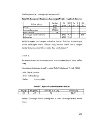 278
Kandungan nutrisi ransum yang disusun adalah:
Tabel 36. Komposisi Bahan dan Kandungan Nutrisi yang telah disusun
Bahan pakan
Jumlah BK PK Ca P SK
gram gram % % % %
Dedak 192.3
Rumput Lapangan 3781.28
Daun lamtoro 722.79
Kandungan nutrisi ransum 1700 9.3 - - 29.5
Kebutuhan 1700 9.3 - - -
Membandingkan hasil dengan kebutuhan domba: dari hasil di atas dapat
bahwa kandungan nutrisi ransum yang disusun sudah sesuai dengan
standar kebutuhan dan tidak tersedia data untuk Ca dan P.
Contoh 3:
Menyusun ransum untuk domba tujuan penggemukan dengan bobot badan
20 Kg.
Menentukan kebutuhan ternak berdasar Tabel Kebutuhan Ternak (NRC):
- Jenis ternak : domba
- Bobot badan : 20 Kg
- Status : penggemukan
Tabel 37. Kebutuhan Zat Makanan Domba
BB(Kg) BK(gram) Konsumsi TDN (%) Protein(%)
20 600 72 12,39
Mencari kandungan nutrisi bahan pakan di Tabel kandungan nutrisi bahan
pakan
 