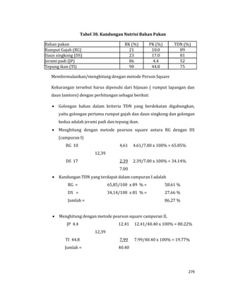 279
Tabel 38. Kandungan Nutrisi Bahan Pakan
Bahan pakan BK (%) PK (%) TDN (%)
Rumput Gajah (RG) 21 10.0 89
Daun singkong (DS) 23 17.0 81
Jerami padi (JP) 86 4.4 52
Tepung ikan (TI) 90 44.8 75
Memformulasikan/menghitung dengan metode Person Square
Kekurangan tersebut harus dipenuhi dari hijauan ( rumput lapangan dan
daun lamtoro) dengan perhitungan sebagai berikut:
 Golongan bahan dalam kriteria TDN yang berdekatan digabungkan,
yaitu golongan pertama rumput gajah dan daun singkong dan golongan
kedua adalah jerami padi dan tepung ikan.
 Menghitung dengan metode pearson square antara RG dengan DS
(campuran I)
RG 10 4,61 4.61/7.00 x 100% = 65.85%
12,39
DS 17 2.39 2.39/7.00 x 100% = 34.14%
7.00
 Kandungan TDN yang terdapat dalam campuran I adalah
RG = 65,85/100 x 89 % = 58.61 %
DS = 34,14/100 x 81 % = 27.66 %
Jumlah = 86,27 %
 Menghitung dengan metode pearson square campuran II,
JP 4.4 12.41 12.41/40.40 x 100% = 80.22%
12,39
TI 44.8 7.99 7.99/40.40 x 100% = 19.77%
Jumlah = 40.40
 
