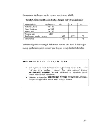 281
Susunan dan kandungan nutrisi ransum yang disusun adalah:
Tabel 39. Komposisi bahan dan kandungan nutrisi yang disusun
Bahan pakan Jumlah (gr) BK PK TDN
Rumput Gajah 984.00
Daun Singkong 465.65
Jerami padi 267.00
Tepung ikan 62.87
Kandungan nutrisi ransum 600 12.39 72
Kebutuhan 600 72
Membandingkan hasil dengan kebutuhan domba: dari hasil di atas dapat
bahwa kandungan nutrisi ransum yang disusun sesuai standar kebutuhan
MENGUMPULKAN INFORMASI / MENCOBA
 Cari informasi dari berbagai sumber, (internet, modul, buku – buku
referensi, serta sumber – sumber lain yang relevan) tentang
KEBUTUHAN NUTRISI TERNAK RUMINANSIA jenis-jenis pakan
ternak berdasarkan tujuannya!
 Lakukan pengamatan KEBUTUHAN NUTRISI TERNAK RUMINANSIA
dengan menggunakan lembar kerja sebagai berikut
 