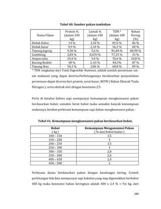 289
Tabel 40. Sumber pakan tambahan
Nama Pakan
Protein %
(dalam 100
kg)
Lemak %
(dalam 100
kg)
TDN *
(dalam 100
kg)
Bahan
Kering
(%)
Dedak Halus 14 % 3,32 % 87,6 % 86 %
Dedak kasar 9,9 % 2,10 % 56,3 % 84 %
Tepung Jagung 9,38 % 5,6 % 81,84 % 84,98 %
Gamblong 2,83 % 0,676 % 77,25 % 35 %
Ampas tahu 25,4 % 5,4 % 76,6 % 10,8 %
Kacang Kedele 48 % 3, 65 % 84,3% 87 %
Tepung Ikan 54,3 % 2,86 % 68,8 % 89 %
* TDN singkatan dari Total Digestible Nutrient, adalah jumlah persentase zat-
zat makanan yang dapat dicerna.Perhitungannya berdasarkan penjumlahan
persentase dapat dicerna dari protein, serat kasar, BETN ( Bahan Ekstrak Tiada
Nitrogen ), serta ekstrak eter dengan konstanta 2,5.
Perlu di ketahui bahwa sapi mempunyai kemampuan mengkonsumsi pakan
berdasarkan bobot, semakin berat bobot maka semakin banyak kemampuan
makannya, berikut perkiraan kemampuan sapi dalam mengkonsumsi pakan :
Tabel 41. Kemampuan mengkonsumsi pakan berdasarkan bobot,
Bobot
( kg )
Kemampuan Mengonsumsi Pakan
( % dari bobot badan )
100 – 150 3,5
150 – 200 4
200 – 250 3,5
250 – 300 3
300 – 350 2,8
350 – 400 2,6
400 – 450 2,4
450 – 500 2
Perkiraan diatas berdasarkan pakan dengan kandungan kering. Contoh
perhitungan bila kita mempunyai sapi bakalan yang siap digemukkan berbobot
400 kg maka konsumsi bahan keringnya adalah 400 x 2,4 % = 9,6 kg, dari
 