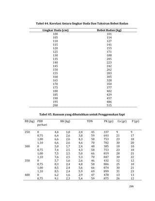 299
Tabel 44. Korelasi Antara lingkar Dada Dan Taksiran Bobot Badan
Lingkar Dada (cm) Bobot Badan (kg)
100 101
105 114
110 127
115 141
120 155
125 171
130 188
135 205
140 223
145 242
150 262
155 283
160 305
165 328
170 350
175 377
180 402
185 429
190 457
195 486
200 515
Tabel 45. Ransum yang dibutuhkan untuk Penggemukan Sapi
BB (kg) PBB
perhari
BK (kg) TDN PK (gr) Ca (gr) P (gr)
250 0 4,4 1,8 2,0 45 337 9 9
0,75 6,4 2,6 3,8 59 693 21 17
1,00 6,6 2,6 4,3 58 753 23 18
1,10 6,6 2,6 4,6 70 782 30 20
300 0 5,0 1,7 2,4 48 385 10 10
0,75 7,4 2,5 4,3 58 753 23 18
1,00 7,5 2,5 5,0 66 819 28 21
1,10 7,6 2,5 5,3 70 847 30 22
350 0 5,7 1,6 2,6 46 432 12 12
0,75 8,3 2,4 4,8 58 806 25 18
1,00 8,5 2,4 5,6 66 874 30 21
1,10 8,5 2,4 5,9 69 899 31 23
400 0 6,2 1,6 2,9 47 478 13 13
0,75 9,1 2,3 5,4 59 875 26 12
 