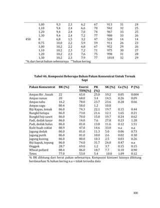 300
1,00 9,3 2,3 6,2 67 913 31 24
1,10 9,4 2,4 6,6 70 942 32 25
1,20 9,4 2,4 7,0 74 967 33 25
1,30 9,4 2,4 7,2 77 988 33 26
450 0 6,8 1,5 3,2 47 528 14 14
0,75 10,0 2,2 5,9 59 911 26 23
1,00 10,2 2,2 6,8 67 952 29 26
1,10 10,2 2,3 7,2 71 975 30 27
1,20 10,2 2,3 7,6 75 998 31 28
1,30 10,2 2,3 7,9 77 1018 32 29
“% dari berat bahan sebenarnya “”bahan kering
Tabel 46. Komposisi Beberapa Bahan Pakan Konsentrat Untuk Ternak
Sapi
Pakan Konsentrat BK (%) Enersi
TDN(%)
PK
(%)
SK (%) Ca (%) P (%)
Ampas Bir , basah 22 65.0 25.0 19.2 0.05 0.004
Ampas nanas 20 68.0 3.4 14.5 0.26 0.09
Ampas tahu 16.2 78.0 23.7 23.6 0.28 0.66
Ampas sagu 80.4 58.0 1.2 10.8
Biji Kapas, lemak 86.0 74.3 22.1 19.7 0.15 0.44
Bungkil kelapa 86.0 73.0 21.6 12.1 1.65 0.21
Bungkil biji sawit 86.0 70.0 15.0 19.7 0.24 0.62
Padi, dedak kasar 86.0 14.0 7.6 27.8 0.23 1.28
Padi, dedak halus 86.0 81.0 13.8 11.6 0.12 1.51
Kulit buah coklat 88.9 47.0 14.6 33.0 n.a n.a
Jagung dedak 86.0 81.0 11.3 5.0 0.06 0.73
Jagung putih 86.0 81.0 10.0 2.6 0.02 0.30
Jagung kuning 86.0 80.0 10.3 2.5 0.03 0.26
Biji kapuk, tepung 86.0 74.0 31.7 24.0 0.47 n.a
Onggok 28.7 69.0 1.2 3.7 0.15 0.15
Wheat pollard 88.4 86.0 18.7 7.7 0.10 0.90
Tetes 77.0 53.0 5.4 10.0 1.09 0.12
% BK dihitung dari berat pakan sebenarnya. Komposisi kimiawi lainnya dihitung
berdasarkan % bahan kering n.a = tidak tersedia data
 