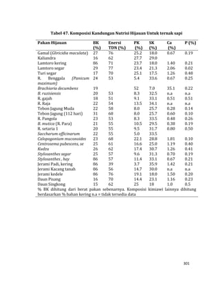 301
Tabel 47. Komposisi Kandungan Nutrisi Hijauan Untuk ternak sapi
Pakan Hijauan BK
(%)
Enersi
TDN (%)
PK
(%)
SK
(%)
Ca
(%)
P (%)
Gamal (Gliricidia maculata) 27 76 25.2 18.0 0.67 0.19
Kaliandra 16 62 27.7 29.0
Lamtoro kering 86 71 23.7 18.0 1.40 0.21
Lamtoro segar 29 77 23.4 21.3 2.06 0.02
Turi segar 17 70 25.1 17.5 1.26 0.48
R. Benggala (Panicum
maximum)
24 53 5.4 33.6 0.67 0.25
Brachiaria decumbens 19 52 7.0 35.1 0.22
B. ruzisiensis 20 53 8.3 32.5 n.a n.a
R. gajah 18 51 9.1 33.1 0.51 0.51
R. Raja 22 54 13.5 34.1 n.a n.a
Tebon Jagung Muda 22 58 8.0 25.7 0.28 0.14
Tebon Jagung (112 hari) 31 68 8.0 25.7 0.60 0.10
R. Pangola 23 53 8.3 33.5 0.48 0.26
B. mutica (R. Para) 21 55 10.5 29.5 0.38 0.19
R. setaria 1 20 55 9.5 31.7 0.80 0.50
Saccharum officinarum 22 55 5.0 33.5
Calopogonium muconoides 23 68 22.1 28.8 1.81 0.10
Centrosema pubescens, se 25 61 16.6 25.0 1.19 0.40
Kudzu 26 62 17.4 30.7 1.26 0.41
Stylosanthes segar 25 57 9.6 31.3 0.70 0.19
Stylosanthes , hay 86 57 11.4 33.1 0.67 0.21
Jerami Padi, kering 86 39 3.7 35.9 1.42 0.21
Jerami Kacang tanah 86 56 14.7 30.0 n.a n.a
Jerami kedele 86 76 19.1 18.0 1.50 0.20
Daun Pisang 16 70 14.4 23.1 1.16 0.23
Daun Singkong 15 62 25 18 1.0 0.5
% BK dihitung dari berat pakan sebenarnya. Komposisi kimiawi lainnya dihitung
berdasarkan % bahan kering n.a = tidak tersedia data
 