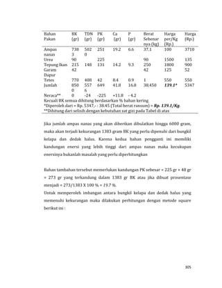 305
Bahan
Pakan
BK
(gr)
TDN
(gr)
PK
(gr)
Ca
(gr)
P
(gr)
Berat
Sebenar
nya (kg)
Harga
per/Kg
(Rp.)
Harga
(Rp.)
Ampas
nanas
738
3
502
0
251 19.2 6.6 37.1 100 3710
Urea 90 225 90 1500 135
Tepung Ikan 215 148 131 14.2 9.3 250 1800 900
Garam
Dapur
42 42 125 52
Tetes 770 408 42 8.4 0.9 1 550 550
Jumlah 850
0
557
6
649 41.8 16.8 38.450 139.1* 5347
Neraca** 0 -24 -225 +11.8 - 4.2
Kecuali BK semua dihitung berdasarkan % bahan kering
*Diperoleh dari = Rp. 5347,- : 38.45 (Total berat ransum) = Rp. 139.1/Kg.
**Dihitung dari selisih dengan kebutuhan zat gizi pada Tabel di atas
Jika jumlah ampas nanas yang akan diberikan dibulatkan hingga 6000 gram,
maka akan terjadi kekurangan 1383 gram BK yang perlu dipenuhi dari bungkil
kelapa dan dedak halus. Karena kedua bahan pengganti ini memiliki
kandungan enersi yang lebih tinggi dari ampas nanas maka kecukupan
enersinya bukanlah masalah yang perlu diperhitungkan
Bahan tambahan tersebut memerlukan kandungan PK sebesar = 225 gr + 48 gr
= 273 gr yang terkandung dalam 1383 gr BK atau jika dibuat prosentase
menjadi = 273/1383 X 100 % = 19.7 %.
Untuk memperoleh imbangan antara bungkil kelapa dan dedak halus yang
memenuhi kekurangan maka dilakukan perhitungan dengan metode square
berikut ini :
 