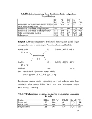 318
Tabel 58. Zat makanan yang dapat disediakan oleh jerami padi dan
bungkil kelapa.
BK
(%)
PK
(%)
TDN
(%)
Ca
(%)
P
(%)
Kebutuhan zat nutrien sapi jantan dengan
berat badan 300 kg PBBH 1 kg
7,6 535 5,2 21 18
Pemenuhan zat nutrien dari jerami padi 1,8 40 1,06 3,78 1,44
Pemenuhan zat nutrien dari bungkil kelapa 1,44 290 1,13 4,32 9,65
Total pemenuhan zat nutrien 3,24 330 2,19 8,10 11,1
Kekurangan 4,36 205 3,01 12,9 6,91
Langkah 5. Menghitung proporsi dedak halus kampung dan gaplek dengan
menggunakan metode bujur sangkar Pearson adalah sebagai berikut :
Dedak halus 3,3 3,3 /4,6 x 100 % = 72 %
6.3 % PK
Kebutuhan PK
5 %
Gaplek 1,3 1,3 /4,6 x 100 % = 28 %
1.7 % PK
Jumlah = = 4,6 100 %
Jadi : Jumlah dedak = (72 %) X 4,36 kg = 3,14 kg
Jumlah gaplek = (28 %) X 4,36 kg = 1,22 kg
Perhitungan terakhir adalah menghitung zat – zat makanan yang dapat
disediakan oleh semua bahan pakan dan kita bandingkan dengan
kebutuhannya (Tabel 12).
Tabel 59. Perbandingan kebutuhan zat nutrien dengan bahan pakan yang
tersedia
Uraian BK (kg) TDN (kg) DP (gR) Ca (g) P (g)
Jerami padi 1,80 1,06 40 3,78 1,44
Dedak halus 3,14 1,90 200 20 50
Bungkil kelapa 1,44 0,95 310 4,32 9,65
 