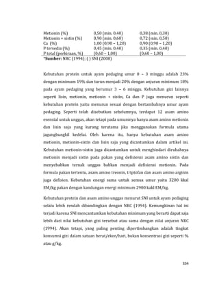 334
Metionin (%) 0,50 (min. 0,40) 0,38 (min. 0,30)
Metionin + sistin (%) 0,90 (min. 0,60) 0,72 (min. 0,50)
Ca (%) 1,00 (0,90 – 1,20) 0,90 (0,90 – 1,20)
P tersedia (%) 0,45 (min. 0,40) 0,35 (min. 0,40)
P total (perkiraan, %) (0,60 – 1,00) (0,60 – 1,00)
*Sumber: NRC (1994); ( ) SNI (2008)
Kebutuhan protein untuk ayam pedaging umur 0 – 3 minggu adalah 23%
dengan minimum 19% dan turun menjadi 20% dengan anjuran minimum 18%
pada ayam pedaging yang berumur 3 – 6 minggu. Kebutuhan gizi lainnya
seperti lisin, metionin, metionin + sistin, Ca dan P juga menurun seperti
kebutuhan protein yaitu menurun sesuai dengan bertambahnya umur ayam
pedaging. Seperti telah disebutkan sebelumnya, terdapat 12 asam amino
esensial untuk unggas, akan tetapi pada umumnya hanya asam amino metionin
dan lisin saja yang kurang terutama jika menggunakan formula utama
jagungbungkil kedelai. Oleh karena itu, hanya kebutuhan asam amino
metionin, metionin-sistin dan lisin saja yang dicantumkan dalam artikel ini.
Kebutuhan metionin-sistin juga dicantumkan untuk menghindari dirubahnya
metionin menjadi sistin pada pakan yang defisiensi asam amino sistin dan
menyebabkan ternak unggas bahkan menjadi defisiensi metionin. Pada
formula pakan tertentu, asam amino treonin, triptofan dan asam amino arginin
juga defisien. Kebutuhan energi sama untuk semua umur yaitu 3200 kkal
EM/kg pakan dengan kandungan energi minimum 2900 kakl EM/kg.
Kebutuhan protein dan asam amino unggas menurut SNI untuk ayam pedaging
selalu lebih rendah dibandingkan dengan NRC (1994). Kemungkinan hal ini
terjadi karena SNI mencantumkan kebutuhan minimum yang berarti dapat saja
lebih dari nilai kebutuhan gizi tersebut atau sama dengan nilai anjuran NRC
(1994). Akan tetapi, yang paling penting dipertimbangkan adalah tingkat
konsumsi gizi dalam satuan berat/ekor/hari, bukan konsentrasi gizi seperti %
atau g/kg.
 