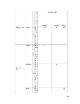 346
g
r
a
m
/
h
r
life time (kg)
ringan medium berat
Starter Feed Starter 0
–
8
A
d
-
l
i
b
i
t
u
m
0
-
5
0
1.5 2 25
Grower
Feed
Ringan 9
–
2
0
A
d
l
i
b
i
t
u
m
5
0
-
9
0
6.5
Medium 9
–
2
0
M
o
s
t
l
y
A
d
l
i
b
5
0
-
1
0
0
8
Berat 9
–
R
e
s
5
0
10
 