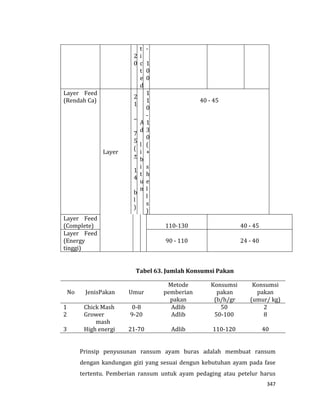 347
2
0
t
i
c
t
e
d
-
1
0
0
Layer Feed
(Rendah Ca)
Layer
2
1
–
7
5
(
+
1
4
b
l
)
A
d
l
i
b
i
t
u
m
1
1
0
-
1
3
0
(
+
s
h
e
l
l
s
)
40 - 45
Layer Feed
(Complete) 110-130 40 - 45
Layer Feed
(Energy
tinggi)
90 - 110 24 - 40
Tabel 63. Jumlah Konsumsi Pakan
No JenisPakan Umur
Metode
pemberian
pakan
Konsumsi
pakan
(b/h/gr
Konsumsi
pakan
(umur/ kg)
1 Chick Mash 0-8 Adlib 50 2
2 Grower
mash
9-20 Adlib 50-100 8
3 High energi 21-70 Adlib 110-120 40
Prinsip penyusunan ransum ayam buras adalah membuat ransum
dengan kandungan gizi yang sesuai dengun kebutuhan ayam pada fase
tertentu. Pemberian ransum untuk ayam pedaging atau petelur harus
 