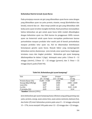 354
Kebutuhan Nutrisi ternak Ayam Buras
Pada prinsipnya macam zat gizi yang dibutuhkan ayam buras sama dengan
yang dibutuhkan ayam ras yaitu protein, vitamin, energi (Karbohidrat dan
lemak), mineral dan air. Akan tetapi jumlah zat gizi yang dibutuhkan oleh
kedua jenis ayam tersebut mungkin berbeda. Hasil penelitian menunjukkan
bahwa kebutuhan zat gizi untuk ayam buras lebih rendah dibandingkan
dengan kebutuhan ayam ras. Oleh karena itu penggunaan 100% ransum
ayam ras komersial untuk ayam buras merupakan pemborosan karena
pertumbuhan maupun produksi telur masih jauh di bawah pertumbuhan
maupun produksi telur ayam ras. Hal ini dikarenakan keterbatasan
kemampuan genetis ayam buras. Banyak faktor yang mempengaruhi
kebutuhan nutrisi, diantaranya: jenis ternak, umur ayam buras, lingkungan
terutama cuaca dan tingkat produksi; Kebutuhan gizi ayam kampung
dikelompokkan ke dalam 3 (tiga) kelompok umur yaitu: 1.Umur 0 – 12
minggu (starter), 2.Umur 12 – 22 minggu (grower), dan 3. Umur > 22
minggu (layer), pada (Tabel 44).
Tabel 66. Kebutuhan gizi ayam kampung*
Gizi Starter
(0 – 12 mg)
Grower
(12 – 22 mg)
Layer >
22 mg
Protein Kasar (%) 15,00 – 17,00 14,00 14,00
Energi (Kkal EM/kg) 2600 2400 2400 – 2600
Lisin (%) 0,87 0,45 0,68
Ca (%) 0,37 0,21 0,22 – 0,30
P tersedia (%) 0,45 0,40 0,34
*Sumber: Sinurat (1991)
Jenis kebutuhan gizi ayam kampung hanya dibatasi yang paling penting saja
yaitu: protein, energi, asam amino lisin, asam amino metionin, kalsium (Ca),
dan fosfor (P) total. Kebutuhan protein pada umur 0 – 12 minggu sebanyak
15 – 17%, turun menjadi 14% pada umur 12 – 22 minggu dan > 22 minggu.
 