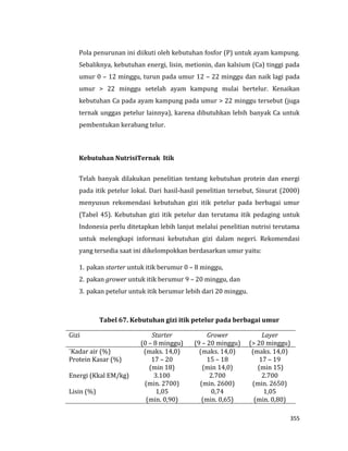 355
Pola penurunan ini diikuti oleh kebutuhan fosfor (P) untuk ayam kampung.
Sebaliknya, kebutuhan energi, lisin, metionin, dan kalsium (Ca) tinggi pada
umur 0 – 12 minggu, turun pada umur 12 – 22 minggu dan naik lagi pada
umur > 22 minggu setelah ayam kampung mulai bertelur. Kenaikan
kebutuhan Ca pada ayam kampung pada umur > 22 minggu tersebut (juga
ternak unggas petelur lainnya), karena dibutuhkan lebih banyak Ca untuk
pembentukan kerabang telur.
Kebutuhan NutrisiTernak Itik
Telah banyak dilakukan penelitian tentang kebutuhan protein dan energi
pada itik petelur lokal. Dari hasil-hasil penelitian tersebut, Sinurat (2000)
menyusun rekomendasi kebutuhan gizi itik petelur pada berbagai umur
(Tabel 45). Kebutuhan gizi itik petelur dan terutama itik pedaging untuk
Indonesia perlu ditetapkan lebih lanjut melalui penelitian nutrisi terutama
untuk melengkapi informasi kebutuhan gizi dalam negeri. Rekomendasi
yang tersedia saat ini dikelompokkan berdasarkan umur yaitu:
1. pakan starter untuk itik berumur 0 – 8 minggu,
2. pakan grower untuk itik berumur 9 – 20 minggu, dan
3. pakan petelur untuk itik berumur lebih dari 20 minggu.
Tabel 67. Kebutuhan gizi itik petelur pada berbagai umur
Gizi Starter
(0 – 8 minggu)
Grower
(9 – 20 minggu)
Layer
(> 20 minggu)
`Kadar air (%) (maks. 14,0) (maks. 14,0) (maks. 14,0)
Protein Kasar (%) 17 – 20
(min 18)
15 – 18
(min 14,0)
17 – 19
(min 15)
Energi (Kkal EM/kg) 3.100
(min. 2700)
2.700
(min. 2600)
2.700
(min. 2650)
Lisin (%) 1,05
(min. 0,90)
0,74
(min. 0,65)
1,05
(min. 0,80)
 