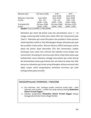 356
Metionin (%) 0,37 (min. 0,40) 0,29
(min. 0,30)
0,37
(min. 0,35)
Metionin+ sistin (%) (min. 0,60) (min. 0,50) (min. 0,60)
Ca (%) 0,6 – 1,0
(0,90 – 1,20)
0,6 – 1,0
(0,90 – 1,20)
2,90 – 3,25
(3,00 – 4,00)
P tersedia (%) 0,6 (min. 0,40) 0,6 (min. 0,40) 0,6 (min. 0,35)
P total (0,60 – 1,00) (0,60 – 1,00) (0,60 – 1,00)
Sumber: Sinurat (2000); ( ) SNI (2008)
Kebutuhan gizi untuk itik petelur pada fase pertumbuhan umur 1 – 16
minggu cenderung lebih rendah yaitu sekitar 85% dari rekomendasi pada
Tabel 4. Kebutuhan gizi untuk itik petelur fase produksi 6 bulan pertama
cenderung lebih rendah (± 3%) dibandingkan dengan kebutuhan gizi pada
fase produksi 6 bulan kedua Menurut Ketaren (2007) kandungan protein
pakan itik petelur dapat diturunkan 15% dari rekomendasi, asalkan
kandungan asam amino lisin, metionin dan triptofan sesuai dengan nilai
rekomendasi. Disamping itu, kecernaan gizi dalam setiap bahan pakan juga
berbeda-beda sesuai bahannya sehingga ketersediaan gizi untuk diserap
dan dimanfaatkan tubuh juga berbeda dari satu bahan ke bahan lain. Oleh
karena itu, kebutuhan gizi ternak sering ditetapkan nilainya termasuk nilai
safety margin untuk mengantisipasi perbedaan kecernaan gizi pada
berbagai bahan pakan tersebut.
MENGUMPULKAN INFORMASI / MENCOBA
 Cari informasi dari berbagai sumber, (internet, modul, buku – buku
referensi, serta sumber – sumber lain yang relevan) tentang Kebutuhan
Nutrisi Ternak Unggas !
 Lakukan pengamatan Kebutuhan Nutrisi Ternak Unggas dengan
menggunakan lembar kerja sebagai berikut
 