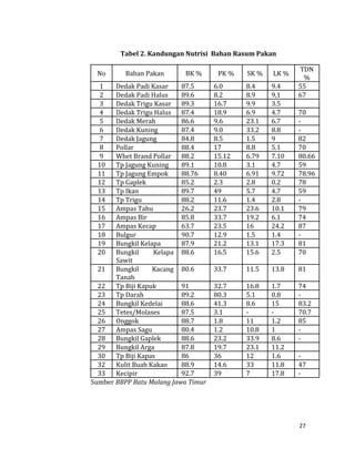 27
Tabel 2. Kandungan Nutrisi Bahan Rasum Pakan
No Bahan Pakan BK % PK % SK % LK %
TDN
%
1 Dedak Padi Kasar 87.5 6.0 8.4 9.4 55
2 Dedak Padi Halus 89.6 8.2 8.9 9,1 67
3 Dedak Trigu Kasar 89.3 16.7 9.9 3.5
4 Dedak Trigu Halus 87.4 18.9 6.9 4.7 70
5 Dedak Merah 86.6 9.6 23.1 6.7 -
6 Dedak Kuning 87.4 9.0 33.2 8.8 -
7 Dedak Jagung 84.8 8.5 1.5 9 82
8 Pollar 88.4 17 8.8 5.1 70
9 Whet Brand Pollar 88.2 15.12 6.79 7.10 80.66
10 Tp Jagung Kuning 89.1 10.8 3.1 4.7 59
11 Tp Jagung Empok 88.76 8.40 6.91 9.72 78.96
12 Tp Gaplek 85.2 2.3 2.8 0.2 78
13 Tp Ikan 89.7 49 5.7 4.7 59
14 Tp Trigu 88.2 11.6 1.4 2.8 -
15 Ampas Tahu 26.2 23.7 23.6 10.1 79
16 Ampas Bir 85.8 33.7 19.2 6.1 74
17 Ampas Kecap 63.7 23.5 16 24.2 87
18 Bulgur 90.7 12.9 1.5 1.4 -
19 Bungkil Kelapa 87.9 21.2 13.1 17.3 81
20 Bungkil Kelapa
Sawit
88.6 16.5 15.6 2.5 70
21 Bungkil Kacang
Tanah
80.6 33.7 11.5 13.8 81
22 Tp Biji Kapuk 91 32.7 16.8 1.7 74
23 Tp Darah 89.2 80.3 5.1 0.8 -
24 Bungkil Kedelai 88.6 41.3 8.6 15 83.2
25 Tetes/Molases 87.5 3.1 - - 70.7
26 Onggok 88.7 1.8 11 1.2 85
27 Ampas Sagu 80.4 1.2 10.8 1 -
28 Bungkil Gaplek 88.6 23.2 33.9 8.6 -
29 Bungkil Arga 87.8 19.7 23.1 11.2
30 Tp Biji Kapas 86 36 12 1.6 -
32 Kulit Buah Kakao 88.9 14.6 33 11.8 47
33 Kecipir 92.7 39 7 17.8 -
Sumber BBPP Batu Malang Jawa Timur
 