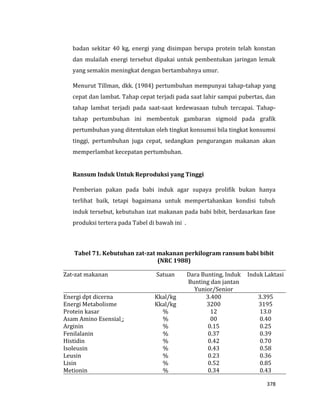 378
badan sekitar 40 kg, energi yang disimpan berupa protein telah konstan
dan mulailah energi tersebut dipakai untuk pembentukan jaringan lemak
yang semakin meningkat dengan bertambahnya umur.
Menurut Tillman, dkk. (1984) pertumbuhan mempunyai tahap-tahap yang
cepat dan lambat. Tahap cepat terjadi pada saat lahir sampai pubertas, dan
tahap lambat terjadi pada saat-saat kedewasaan tubuh tercapai. Tahap-
tahap pertumbuhan ini membentuk gambaran sigmoid pada grafik
pertumbuhan yang ditentukan oleh tingkat konsumsi bila tingkat konsumsi
tinggi, pertumbuhan juga cepat, sedangkan pengurangan makanan akan
memperlambat kecepatan pertumbuhan.
Ransum Induk Untuk Reproduksi yang Tinggi
Pemberian pakan pada babi induk agar supaya prolifik bukan hanya
terlihat baik, tetapi bagaimana untuk mempertahankan kondisi tubuh
induk tersebut, kebutuhan izat makanan pada babi bibit, berdasarkan fase
produksi tertera pada Tabel di bawah ini .
Tabel 71. Kebutuhan zat-zat makanan perkilogram ransum babi bibit
(NRC 1988)
Zat-zat makanan Satuan Dara Bunting, Induk
Bunting dan jantan
Yunior/Senior
Induk Laktasi
Energi dpt dicerna
Energi Metabolisme
Protein kasar
Asam Amino Esensial :
Arginin
Fenilalanin
Histidin
Isoleusin
Leusin
Lisin
Metionin
Kkal/kg
Kkal/kg
%
%
%
%
%
%
%
%
%
3.400
3200
12
00
0.15
0.37
0.42
0.43
0.23
0.52
0.34
3.395
3195
13.0
0.40
0.25
0.39
0.70
0.58
0.36
0.85
0.43
 