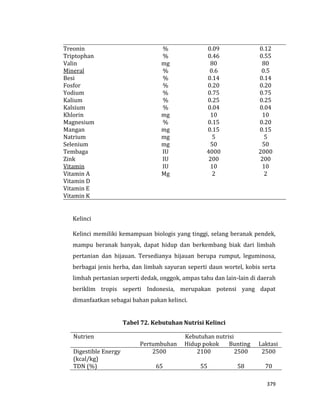 379
Treonin
Triptophan
Valin
Mineral
Besi
Fosfor
Yodium
Kalium
Kalsium
Khlorin
Magnesium
Mangan
Natrium
Selenium
Tembaga
Zink
Vitamin
Vitamin A
Vitamin D
Vitamin E
Vitamin K
%
%
mg
%
%
%
%
%
%
mg
%
mg
mg
mg
IU
IU
IU
Mg
0.09
0.46
80
0.6
0.14
0.20
0.75
0.25
0.04
10
0.15
0.15
5
50
4000
200
10
2
0.12
0.55
80
0.5
0.14
0.20
0.75
0.25
0.04
10
0.20
0.15
5
50
2000
200
10
2
Kelinci
Kelinci memiliki kemampuan biologis yang tinggi, selang beranak pendek,
mampu beranak banyak, dapat hidup dan berkembang biak dari limbah
pertanian dan hijauan. Tersedianya hijauan berupa rumput, leguminosa,
berbagai jenis herba, dan limbah sayuran seperti daun wortel, kobis serta
limbah pertanian seperti dedak, onggok, ampas tahu dan lain-lain di daerah
beriklim tropis seperti Indonesia, merupakan potensi yang dapat
dimanfaatkan sebagai bahan pakan kelinci.
Tabel 72. Kebutuhan Nutrisi Kelinci
Nutrien Kebutuhan nutrisi
Pertumbuhan Hidup pokok Bunting Laktasi
Digestible Energy
(kcal/kg)
2500 2100 2500 2500
TDN (%) 65 55 58 70
 
