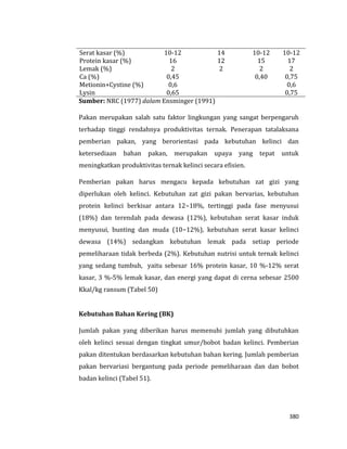380
Serat kasar (%) 10-12 14 10-12 10-12
Protein kasar (%) 16 12 15 17
Lemak (%) 2 2 2 2
Ca (%) 0,45 0,40 0,75
Metionin+Cystine (%) 0,6 0,6
Lysin 0,65 0,75
Sumber: NRC (1977) dalam Ensminger (1991)
Pakan merupakan salah satu faktor lingkungan yang sangat berpengaruh
terhadap tinggi rendahnya produktivitas ternak. Penerapan tatalaksana
pemberian pakan, yang berorientasi pada kebutuhan kelinci dan
ketersediaan bahan pakan, merupakan upaya yang tepat untuk
meningkatkan produktivitas ternak kelinci secara efisien.
Pemberian pakan harus mengacu kepada kebutuhan zat gizi yang
diperlukan oleh kelinci. Kebutuhan zat gizi pakan bervarias, kebutuhan
protein kelinci berkisar antara 12−18%, tertinggi pada fase menyusui
(18%) dan terendah pada dewasa (12%), kebutuhan serat kasar induk
menyusui, bunting dan muda (10−12%), kebutuhan serat kasar kelinci
dewasa (14%) sedangkan kebutuhan lemak pada setiap periode
pemeliharaan tidak berbeda (2%). Kebutuhan nutrisi untuk ternak kelinci
yang sedang tumbuh, yaitu sebesar 16% protein kasar, 10 %-12% serat
kasar, 3 %-5% lemak kasar, dan energi yang dapat di cerna sebesar 2500
Kkal/kg ransum (Tabel 50)
Kebutuhan Bahan Kering (BK)
Jumlah pakan yang diberikan harus memenuhi jumlah yang dibutuhkan
oleh kelinci sesuai dengan tingkat umur/bobot badan kelinci. Pemberian
pakan ditentukan berdasarkan kebutuhan bahan kering. Jumlah pemberian
pakan bervariasi bergantung pada periode pemeliharaan dan dan bobot
badan kelinci (Tabel 51).
 