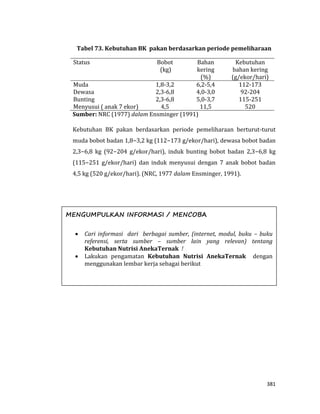 381
Tabel 73. Kebutuhan BK pakan berdasarkan periode pemeliharaan
Status Bobot
(kg)
Bahan
kering
(%)
Kebutuhan
bahan kering
(g/ekor/hari)
Muda 1,8-3,2 6,2-5,4 112-173
Dewasa 2,3-6,8 4,0-3,0 92-204
Bunting 2,3-6,8 5,0-3,7 115-251
Menyusui ( anak 7 ekor) 4,5 11,5 520
Sumber: NRC (1977) dalam Ensminger (1991)
Kebutuhan BK pakan berdasarkan periode pemeliharaan berturut-turut
muda bobot badan 1,8−3,2 kg (112−173 g/ekor/hari), dewasa bobot badan
2,3−6,8 kg (92−204 g/ekor/hari), induk bunting bobot badan 2,3−6,8 kg
(115−251 g/ekor/hari) dan induk menyusui dengan 7 anak bobot badan
4,5 kg (520 g/ekor/hari). (NRC, 1977 dalam Ensminger, 1991).
MENGUMPULKAN INFORMASI / MENCOBA
 Cari informasi dari berbagai sumber, (internet, modul, buku – buku
referensi, serta sumber – sumber lain yang relevan) tentang
Kebutuhan Nutrisi AnekaTernak !
 Lakukan pengamatan Kebutuhan Nutrisi AnekaTernak dengan
menggunakan lembar kerja sebagai berikut
 
