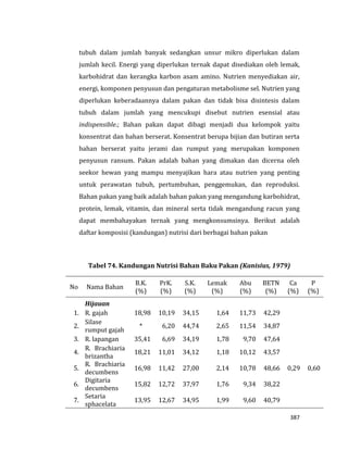 387
tubuh dalam jumlah banyak sedangkan unsur mikro diperlukan dalam
jumlah kecil. Energi yang diperlukan ternak dapat disediakan oleh lemak,
karbohidrat dan kerangka karbon asam amino. Nutrien menyediakan air,
energi, komponen penyusun dan pengaturan metabolisme sel. Nutrien yang
diperlukan keberadaannya dalam pakan dan tidak bisa disintesis dalam
tubuh dalam jumlah yang mencukupi disebut nutrien esensial atau
indispensible.; Bahan pakan dapat dibagi menjadi dua kelompok yaitu
konsentrat dan bahan berserat. Konsentrat berupa bijian dan butiran serta
bahan berserat yaitu jerami dan rumput yang merupakan komponen
penyusun ransum. Pakan adalah bahan yang dimakan dan dicerna oleh
seekor hewan yang mampu menyajikan hara atau nutrien yang penting
untuk perawatan tubuh, pertumbuhan, penggemukan, dan reproduksi.
Bahan pakan yang baik adalah bahan pakan yang mengandung karbohidrat,
protein, lemak, vitamin, dan mineral serta tidak mengandung racun yang
dapat membahayakan ternak yang mengkonsumsinya. Berikut adalah
daftar komposisi (kandungan) nutrisi dari berbagai bahan pakan
Tabel 74. Kandungan Nutrisi Bahan Baku Pakan (Kanisius, 1979)
No Nama Bahan
B.K.
(%)
PrK.
(%)
S.K.
(%)
Lemak
(%)
Abu
(%)
BETN
(%)
Ca
(%)
P
(%)
Hijauan
1. R. gajah 18,98 10,19 34,15 1,64 11,73 42,29
2.
Silase
rumput gajah
* 6,20 44,74 2,65 11,54 34,87
3. R. lapangan 35,41 6,69 34,19 1,78 9,70 47,64
4.
R. Brachiaria
brizantha
18,21 11,01 34,12 1,18 10,12 43,57
5.
R. Brachiaria
decumbens
16,98 11,42 27,00 2,14 10,78 48,66 0,29 0,60
6.
Digitaria
decumbens
15,82 12,72 37,97 1,76 9,34 38,22
7.
Setaria
sphacelata
13,95 12,67 34,95 1,99 9,60 40,79
 