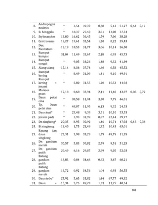 388
8.
Andropogon
nodosis
* 3,54 39,39 0,68 5,12 51,27 0,63 0,17
9. R. benggala * 18,37 27,40 3,81 13,08 37,34
10. Stylosanthes 18,80 16,62 36,45 1,59 7,06 38,28
11. Centrosema 19,27 19,61 35,54 1,20 8,22 35,43
12.
Des.
Nusitatum
13,19 18,53 31,77 3,06 10,14 36,50
13.
Rumput
kumpai
31,04 11,49 33,67 2,18 6,93 45,73
14.
Rumput
sungai
* 9,05 38,26 1,48 9,32 41,89
15. Alang-alang 17,14 8,36 37,74 1,80 6,58 45,52
16.
Rumput
kering
* 8,49 31,09 1,41 9,10 49,91
17.
Rumput
kering +
jerami
* 5,80 31,55 1,20 16,53 44,92
18.
Molases
grass
17,18 8,68 33,94 2,11 11,40 43,87 0,88 0,72
19.
Daun petai
cina
* 30,58 11,94 3,50 7,79 46,01
20.
Tp. Daun
petai cina
* 48,07 11,95 6,13 9,32 24,53
21. Daun turi* * 23,48 9,38 3,51 10,10 53,53
22. Jerami padi * 3,93 32,99 0,87 22,44 39,77
23. Dn singkong* 20,35 8,95 30,92 1,46 10,74 47,93 0,67 0,36
24. Bt singkong 13,40 1,75 23,49 1,32 10,43 63,01
25.
Batang dan
daun
singkong
23,31 3,98 33,29 1,59 49,79 11,35
26.
Dn gandum
merah
30,57 5,83 30,82 2,59 9,51 51,25
27.
Dn gandum
putih
29,49 6,16 29,87 2,89 9,05 52,03
28.
Batang
gandum
putih
13,83 0,84 34,66 0,62 3,67 60,21
29.
Batang
gandum
merah
16,72 0,92 34,56 1,04 6,93 56,55
30. Daun tebu* 27,92 5,65 35,82 1,44 67,77 49,32
31. Daun + 15,34 5,75 49,23 1,53 11,25 40,54
 