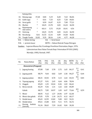 389
batang tebu
32. Batang sagu 37,28 0,84 5,19 0,28 7,63 86,06
33. Galih sagu * 0,41 7,33 0,25 7,20 84,81
34. Serat galih * 0,99 14,47 0,33 7,00 77,21
35. Murbei * 18,25 15,78 4,83 14,24 46,90
36.
Kepompong
ulat sutera
* 60,11 5,72 19,20 10,41 4,56
37. Sintrong * 18,25 15,78 4,83 14,24 46,90
38. Kecubung 8,61 31,55 12,16 4,89 14,58 36,82
39. Tangki Tanda 32,02 9,35 38,16 1,44 4,77 46,28
B.K. = Bahan kering S.K. = Serat kasar
PrK. = protein kasar BETN = Bahan Ekstrak Tanpa Nitrogen
Sumber : Laporan Khusus No.3 Lembaga Penelitian Peternakan, Bogor, 1976.
Laboratorium Ilmu Pakan Ternak Dept. Peternakan FP USU (2005)
Murtidjo, 1989), Hartadi, 1987.
No Nama Bahan
B.K.
(%)
PrK.
(%)
S.K.
(%)
LK
(%)
Abu
(%)
BETN
(%)
Ca
(%)
P
(%)
Konsentrat (Penguat)
1. Jagung kuning 87,08 7,68 3,78 2,72 1,65 84,17
1,1
0
0,41
2. Jagung putih 88,79 9,64 0,82 3,69 1,58 84,27
1,0
0
0,44
3. Jagung ayakan 88,31 10,92 0,78 3,13 1,64 83,53
0,6
3
0,83
4. Tepung jagung 87,27 9,91 2,45 4,64 4,06 78,94
5. Onggok 85,69 1,55 10,44 0,36 1,03 86,62
6. Beras merah 82,29 9,36 1,31 1,62 1,82 85,89
Gabah 88,75 7,85 10,97 1,05 6,47 73,66
0,5
5
0,59
7. Menir 88,95 9,12 1,57 24,96 1,97 62,38
8. Menir dan gabah 87,05 9,78 1,18 24,75 4,12 60,17
9. Dedak kasar 85,65 12,99 13,82 9,00 10,9 54,31
10. Dedak halus 89,61 15,88 8,54 9,11 9,75 56,72
11.
Kacang kedelai
(merah)
91,34 38,65 7,59 14,42 9,04 30,30
 