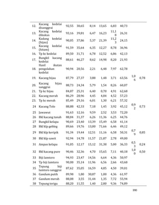 390
12.
Kacang kedelai
disanggrai
92,55 30,65 8,14 13,65 6,83 40,73
13.
Kacang kedelai
dikukus
93,16 39,81 6,47 16,23
11,1
8
26,31
14.
Kadang kedelai
(hijau)
90,05 37,86 5,37 21,39
11,2
3
24,15
15.
Kacang kedelai
(hitam)
91,59 35,64 6,35 12,27 8,78 36,96
16. Tp kc kedelai 89,50 31,71 6,78 12,52 6,86 42,13
17.
Bungkil kacang
kedelai
88,61 46,27 8,62 14,98 8,20 21,93
18.
Hasil ikutan
pengolahan
kedelai
90,94 20,56 2,21 6,48 7,97 62,78
19. Kacang hijau 87,79 27,37 3,88 1,48 3,71 63,56
1,0
6
0,78
20.
Kacang hijau
sanggrai
88,73 24,34 5,79 1,54 8,26 60,07
21. Tp kc hijau 84,87 25,31 6,40 0,70 4,91 62,68
22. Kacang merah 86,29 28,96 4,45 4,84 4,52 57,23
23. Tp kc merah 85,49 29,16 6,01 1,30 6,21 57,32
24 Kacang Tolo 88,88 42,33 7,18 1,45 3,92 45,12
0,9
2
0,73
25 Jawawut 91,63 12,16 9,59 2,52 3,53 72,20
26 Bkl kacang tanah 88,84 31,37 6,26 11,36 6,25 44,76
27 Bungkil kelapa 90,69 23,40 13,39 15,49 6,58 41,14
28 Bkl klp gebleg 89,66 19,76 13,00 71,66 6,46 49,12
29 Bkl klp keripik 91,34 19,44 12,51 11,16 6,58 50,31
0,7
9
0,85
30 Bkl klp sawit 92,94 14,78 11,57 21,87 2,78 49,00
31 Ampas kelapa 91,05 12,17 15,12 31,38 5,00 36,33
0,5
3
0,24
32 Bkl kacang pure 90,46 32,36 4,70 15,65 7,11 40,18
1,0
0
0,50
33 Biji lamtoro 94,93 23,47 14,56 6,64 4,36 50,97
34 Tp biji lamtoro 90,08 35,14 11,96 6,56 2,66 43,68
35
Tepung biji
lamtoro sanggrai
87,62 35,05 16,59 4,85 4,50 39,01
36 Gandum putih 89,98 1,80 30,87 1,00 4,36 61,97
37 Gandum merah 88,08 3,55 31,44 1,35 7,72 55,94
38 Tepung terigu 88,20 11,55 1,40 2,80 9,36 74,89
 