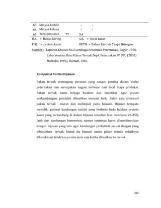392
65 Minyak kedele - -
66 Minyak kelapa - -
67 Tetes/molases 77 5,4
B.K. = Bahan kering S.K. = Serat kasar
PrK. = protein kasar BETN = Bahan Ekstrak Tanpa Nitrogen
Sumber : Laporan Khusus No.3 Lembaga Penelitian Peternakan, Bogor, 1976.
Laboratorium Ilmu Pakan Ternak Dept. Peternakan FP USU (2005)
Murtidjo, 1989), Hartadi, 1987.
Komposisi Nutrisi Hijauan
Pakan ternak memegang peranan yang sangat penting dalam usaha
peternakan dan merupakan bagian terbesar dari total biaya produksi.
Pakan ternak harus terjaga kualitas dan kuantitas agar proses
perkembangan, produksi dihasilkan menjadi baik Salah satu alternatif
pakan ternak murah dan melimpah yaitu hijauan. Hijauan ternyata
memiliki potensi kandungan nutrisi yang berbeda beda bahkan protein
kasar yang terkandung di dalam hijauan tersebut bisa mencapai 20-35%
Jauh dari kandungan konsentrat, namun tentunya harus dikombinasikan
dengan hijauan yang lain agar kandungan proksimat sesuai dengan yang
dibutuhkan ternak. Untuk itu hijauan untuk pakan ternak sebaiknya
dikombinasi tidak hanya satu jenis saja ketika diberikan ke ternak.
 