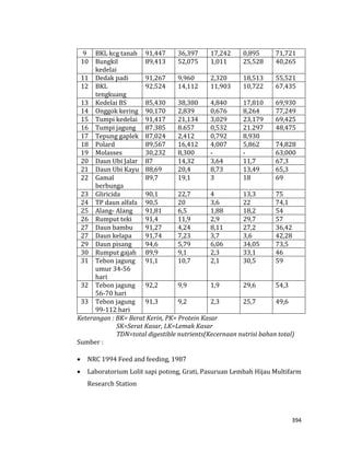 394
9 BKL kcg tanah 91,447 36,397 17,242 0,895 71,721
10 Bungkil
kedelai
89,413 52,075 1,011 25,528 40,265
11 Dedak padi 91,267 9,960 2,320 18,513 55,521
12 BKL
tengkuang
92,524 14,112 11,903 10,722 67,435
13 Kedelai BS 85,430 38,380 4,840 17,810 69,930
14 Onggok kering 90,170 2,839 0,676 8,264 77,249
15 Tumpi kedelai 91,417 21,134 3,029 23,179 69,425
16 Tumpi jagung 87.385 8.657 0,532 21.297 48,475
17 Tepung gaplek 87,024 2,412 0,792 8,930
18 Polard 89,567 16,412 4,007 5,862 74,828
19 Molasses 30,232 8,300 - - 63,000
20 Daun Ubi Jalar 87 14,32 3,64 11,7 67,3
21 Daun Ubi Kayu 88,69 20,4 8,73 13,49 65,3
22 Gamal
berbunga
89,7 19,1 3 18 69
23 Gliricida 90,1 22,7 4 13,3 75
24 TP daun alfafa 90,5 20 3,6 22 74,1
25 Alang- Alang 91,81 6,5 1,88 18,2 54
26 Rumput teki 91,4 11,9 2,9 29,7 57
27 Daun bambu 91,27 4,24 8,11 27,2 36,42
27 Daun kelapa 91,74 7,23 3,7 3,6 42,28
29 Daun pisang 94,6 5,79 6,06 34,05 73,5
30 Rumput gajah 89,9 9,1 2,3 33,1 46
31 Tebon jagung
umur 34-56
hari
91,1 10,7 2,1 30,5 59
32 Tebon jagung
56-70 hari
92,2 9,9 1,9 29,6 54,3
33 Tebon jagung
99-112 hari
91,3 9,2 2,3 25,7 49,6
Keterangan : BK= Berat Kerin, PK= Protein Kasar
SK=Serat Kasar, LK=Lemak Kasar
TDN=total digestible nutrients(Kecernaan nutrisi bahan total)
Sumber :
 NRC 1994 Feed and feeding, 1987
 Laboratorium Lolit sapi potong, Grati, Pasuruan Lembah Hijau Multifarm
Research Station
 