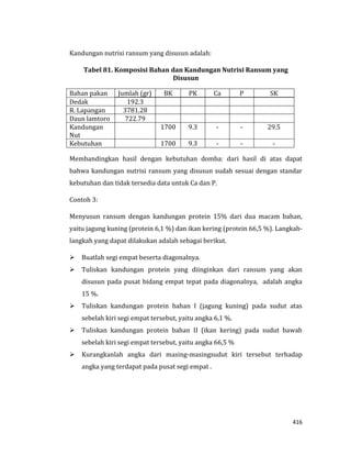 416
Kandungan nutrisi ransum yang disusun adalah:
Tabel 81. Komposisi Bahan dan Kandungan Nutrisi Ransum yang
Disusun
Bahan pakan Jumlah (gr) BK PK Ca P SK
Dedak 192.3
R. Lapangan 3781.28
Daun lamtoro 722.79
Kandungan
Nut
1700 9.3 - - 29.5
Kebutuhan 1700 9.3 - - -
Membandingkan hasil dengan kebutuhan domba: dari hasil di atas dapat
bahwa kandungan nutrisi ransum yang disusun sudah sesuai dengan standar
kebutuhan dan tidak tersedia data untuk Ca dan P.
Contoh 3:
Menyusun ransum dengan kandungan protein 15% dari dua macam bahan,
yaitu jagung kuning (protein 6,1 %) dan ikan kering (protein 66,5 %). Langkah-
langkah yang dapat dilakukan adalah sebagai berikut.
 Buatlah segi empat beserta diagonalnya.
 Tuliskan kandungan protein yang diinginkan dari ransum yang akan
disusun pada pusat bidang empat tepat pada diagonalnya, adalah angka
15 %.
 Tuliskan kandungan protein bahan I (jagung kuning) pada sudut atas
sebelah kiri segi empat tersebut, yaitu angka 6,1 %.
 Tuliskan kandungan protein bahan II (ikan kering) pada sudut bawah
sebelah kiri segi empat tersebut, yaitu angka 66,5 %
 Kurangkanlah angka dari masing-masingsudut kiri tersebut terhadap
angka yang terdapat pada pusat segi empat .
 