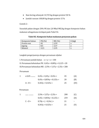 424
 Ikan kering sebanyak 14,725 kg dengan protein 9,8 %
 Jumlah ransum 100,00 kg dengan protein 15 %
Contoh 2 :
Susunlah pakan dengan 20% PK dan 2,8 Mkal ME/kg dengan komposisi bahan
makanan sebagaimana terdapat pada Tabel 54.
Tabel 82. Komposisi bahan makanan penyusun pakan
Komposisi bahan PK (%) ME (%) Σ (kg)
Protein mix 45 2,59 x
Jagung 8,5 3,37 y
Bekatul 12,5 2,35 z
Langkah pengerjaannya dengan persamaan aljabar
I. Persamaan jumlah bahan : x + y + z = 100
II. Persamaan kebutuhan PK : 0,45x + 0,085y + 0,125 = 20
III.Persamaan kebutuhan ME : 2,59x + 3,37y + 2,35z = 280
Persamaan
1 x 0,45 ........... 0,45x + 0,45y + 0,45z = 45 (A)
0,45x + 0,854y + 0,125z = 20 (B)
A – B = 0,365y + 0,325z = 25 (IV)
Persamaan
1 ........ ........... 2,59x + 3,37y + 2,35z = 280 (C)
0,45x + 0,854y + 0,125z = 259 (D)
C – D = 0,78y + ( - 0,24z ) = 21 -
0,365y + 0,325z = 21 (V)
 