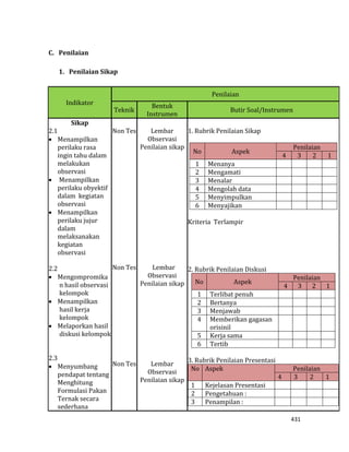 431
C. Penilaian
1. Penilaian Sikap
Indikator
Penilaian
Teknik
Bentuk
Instrumen
Butir Soal/Instrumen
Sikap
2.1
 Menampilkan
perilaku rasa
ingin tahu dalam
melakukan
observasi
 Menampilkan
perilaku obyektif
dalam kegiatan
observasi
 Menampilkan
perilaku jujur
dalam
melaksanakan
kegiatan
observasi
2.2
 Mengompromika
n hasil observasi
kelompok
 Menampilkan
hasil kerja
kelompok
 Melaporkan hasil
diskusi kelompok
2.3
 Menyumbang
pendapat tentang
Menghitung
Formulasi Pakan
Ternak secara
sederhana
Non Tes
Non Tes
Non Tes
Lembar
Observasi
Penilaian sikap
Lembar
Observasi
Penilaian sikap
Lembar
Observasi
Penilaian sikap
1. Rubrik Penilaian Sikap
No Aspek
Penilaian
4 3 2 1
1 Menanya
2 Mengamati
3 Menalar
4 Mengolah data
5 Menyimpulkan
6 Menyajikan
Kriteria Terlampir
2. Rubrik Penilaian Diskusi
No Aspek
Penilaian
4 3 2 1
1 Terlibat penuh
2 Bertanya
3 Menjawab
4 Memberikan gagasan
orisinil
5 Kerja sama
6 Tertib
3. Rubrik Penilaian Presentasi
No Aspek Penilaian
4 3 2 1
1 Kejelasan Presentasi
2 Pengetahuan :
3 Penampilan :
 