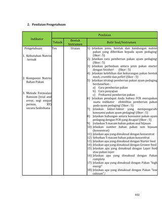 432
2. Penilaian Pengetahuan
Indikator
Penilaian
Teknik
Bentuk
Instrumen
Butir Soal/Instrumen
Pengetahuan
1. Kebutuhan Nutrisi
ternak
2. Komposisi Nutrisi
Bahan Pakan
3. Metode Formulasi
Ransum (trial and
error, segi empat
person, XY)
secara Sederhana
Tes Uraian 1) Jelaskan jenis, bentuk dan kandungan nutrisi
pakan yang diberikan kepada ayam pedaging!
(Skor : 5)
2) Jelaskan cara pemberian pakan ayam pedaging!
(Skor : 5)
3) Jelaskan perbedaan antara jenis pakan starter
dengan finisher! (Skor : 5)
4) Jelaskan kelebihan dan kekurangan pakan bentuk
mash, crumble dan pellet! (Skor : 5)
5) Jelaskan strategi pemberian pakan ayam pedaging
berdasarkan :
a) Cara pemberian pakan
b) Cara penyajian
c) Frekuensi pemberian pakan
6) Jelaskan pendapat Anda bahwa FCR merupakan
suatu indikator efektifitas pemberian pakan
pada ayam pedaging! (Skor : 5)
7) Jelaskan faktor-faktor yang mempengaruhi
konsumsi pakan ayam pedaging! (Skor : 5)
8) Jelaskan hubungan antara konsumsi pakan ayam
pedaging dengan FCR yang dicapai! (Skor : 5)
9) Jrelaskan 5 macam bahan pakan asal hijauan
10) Jelaskan sumber bahan pakan non hijauan
(konsentrat)
11) Jelaskan apa yang dimaksud dengan konsentrat
12) Sebutkan 5 macam bahan pakan konsentrat
13) Jelaskan apa yang dimaksud dengan Starter feed
14) Jelaskan apa yang dimaksud dengan Grower feed
15) Jelaskan apa yang dimaksud dengan Layer feed
atau pakan layer
16) Jelaskan apa yang dimaksud dengan Pakan
complete
17) Jelaskan apa yang dimaksud dengan Pakan “high
energi”
18) Jelaskan apa yang dimaksud dengan Pakan “low
calsium”,!
 