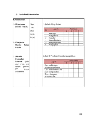 433
3. Penilaian Keterampilan
Keterampilan
1. Kebutuhan
Nutrisi ternak
2. Komposisi
Nutrisi Bahan
Pakan
3. Metode
Formulasi
Ransum (trial
and error, segi
empat person,
XY) secara
Sederhana
Non
Tes
(Tes
Unjuk
Kerja)
1. Rubrik Sikap Ilmiah
No
Aspek Penilaian
4 3 2 1
1 Menanya
2 Mengamati
3 Menalar
4 Mengolah data
5 Menyimpulkan
6 Menyajikan
2.Rubrik Penilaian Prosedur pengolahan
Aspek
Penilaiaan
4 3 2 1
Cara melakukan
proses pengolahan
Cara menuliskan data
hasil pengamatan
Kebersihan dan
penataan alat
 