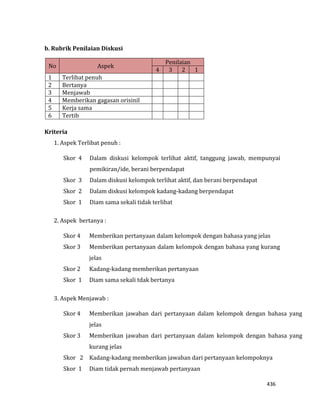 436
b. Rubrik Penilaian Diskusi
Kriteria
1. Aspek Terlibat penuh :
Skor 4 Dalam diskusi kelompok terlihat aktif, tanggung jawab, mempunyai
pemikiran/ide, berani berpendapat
Skor 3 Dalam diskusi kelompok terlihat aktif, dan berani berpendapat
Skor 2 Dalam diskusi kelompok kadang-kadang berpendapat
Skor 1 Diam sama sekali tidak terlibat
2. Aspek bertanya :
Skor 4 Memberikan pertanyaan dalam kelompok dengan bahasa yang jelas
Skor 3 Memberikan pertanyaan dalam kelompok dengan bahasa yang kurang
jelas
Skor 2 Kadang-kadang memberikan pertanyaan
Skor 1 Diam sama sekali tdak bertanya
3. Aspek Menjawab :
Skor 4 Memberikan jawaban dari pertanyaan dalam kelompok dengan bahasa yang
jelas
Skor 3 Memberikan jawaban dari pertanyaan dalam kelompok dengan bahasa yang
kurang jelas
Skor 2 Kadang-kadang memberikan jawaban dari pertanyaan kelompoknya
Skor 1 Diam tidak pernah menjawab pertanyaan
No Aspek
Penilaian
4 3 2 1
1 Terlibat penuh
2 Bertanya
3 Menjawab
4 Memberikan gagasan orisinil
5 Kerja sama
6 Tertib
 
