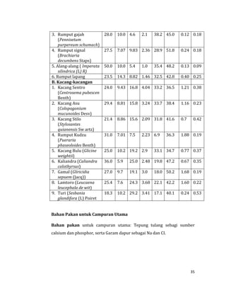 35
3. Rumput gajah
(Pennisetum
purpereum schumach)
28.0 10.0 4.6 2.1 38.2 45.0 0.12 0.18
4. Rumput signal
(Brachiaria
decumbens Staps)
27.5 7.07 9.83 2.36 28.9 51.8 0.24 0.18
5. Alang-alang ( Imperata
silindrica (L) R)
50.0 10.0 5.4 1.0 35.4 48.2 0.13 0.09
6. Rumput lapang 23.5 14.3 8.82 1.46 32.5 42.8 0.40 0.25
B. Kacang-kacangan
1. Kacang Sentro
(Centrosema pubescen
Benth)
24.0 9.43 16.8 4.04 33.2 36.5 1.21 0.38
2. Kacang Asu
(Colopogonium
mucunoides Desv)
29.4 8.81 15.8 3.24 33.7 38.4 1.16 0.23
3. Kacang Stilo
(Stylosantes
quianensis Sw artz)
21.4 8.86 15.6 2.09 31.8 41.6 0.7 0.42
4. Rumput Kudzu
(Pueraria
phaseoloides Benth)
31.0 7.01 7.5 2.23 6.9 36.3 1.88 0.19
5. Kacang Bulu (Glicine
weightii)
25.0 10.2 19.2 2.9 33.1 34.7 0.77 0.37
6. Kaliandra (Caliandra
calothyrsus)
36.0 5.9 25.0 2.48 19.8 47.2 0.67 0.35
7. Gamal (Gliricidia
sepuem (Jacq))
27.0 9.7 19.1 3.0 18.0 50.2 1.68 0.19
8. Lamtoro (Leucaena
leucephala de wit)
25.4 7.6 24.3 3.68 22.1 42.2 1.60 0.22
9. Turi (Sesbania
glandifora (L) Poiret
18.3 10.2 29.2 3.41 17.1 40.1 0.24 0.53
Bahan Pakan untuk Campuran Utama
Bahan pakan untuk campuran utama: Tepung tulang sebagi sumber
calsium dan phosphor, serta Garam dapur sebagai Na dan CI.
 