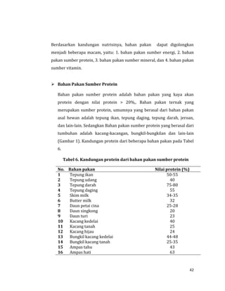 42
Berdasarkan kandungan nutrisinya, bahan pakan dapat digolongkan
menjadi beberapa macam, yaitu: 1. bahan pakan sumber energi, 2. bahan
pakan sumber protein, 3. bahan pakan sumber mineral, dan 4. bahan pakan
sumber vitamin.
 Bahan Pakan Sumber Protein
Bahan pakan sumber protein adalah bahan pakan yang kaya akan
protein dengan nilai protein > 20%,. Bahan pakan ternak yang
merupakan sumber protein, umumnya yang berasal dari bahan pakan
asal hewan adalah tepung ikan, tepung daging, tepung darah, jeroan,
dan lain-lain. Sedangkan Bahan pakan sumber protein yang berasal dari
tumbuhan adalah kacang-kacangan, bungkil-bungkilan dan lain-lain
(Gambar 1). Kandungan protein dari beberapa bahan pakan pada Tabel
6.
Tabel 6. Kandungan protein dari bahan pakan sumber protein
No. Bahan pakan Nilai protein (%)
1 Tepung ikan 50-55
2 Tepung udang 40
3 Tepung darah 75-80
4 Tepung daging 55
5 Skim milk 34-35
6 Butter milk 32
7 Daun petai cina 25-28
8 Daun singkong 20
9 Daun turi 23
10 Kacang kedelai 40
11 Kacang tanah 25
12 Kacang hijau 24
13 Bungkil kacang kedelai 44-48
14 Bungkil kacang tanah 25-35
15 Ampas tahu 43
16 Ampas hati 63
 
