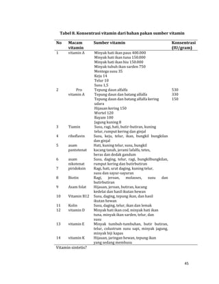 45
Tabel 8. Konsentrasi vitamin dari bahan pakan sumber vitamin
No Macam
vitamin
Sumber vitamin Konsentrasi
(IU/gram)
1 vitamin A Minyak hati ikan paus 400.000
Minyak hati ikan tuna 150.000
Minyak hati ikan hiu 150.000
Minyak tubuh ikan sarden 750
Mentega susu 35
Keju 14
Telur 10
Susu 1,5
2 Pro
vitamin A
Tepung daun alfalfa 530
Tepung daun dan batang alfalfa 330
Tepung daun dan batang alfalfa kering
udara
150
Hijauan kering 150
Wortel 120
Bayam 100
Jagung kuning 8
3 Tiamin Susu, ragi, hati, butir-butiran, kuning
telur, rumput kering dan ginjal
4 riboflavin Susu, keju, telur, ikan, bungkil bungkilan
dan ginjal
5 asam
pantotenat
Hati, kuning telur, susu, bungkil
kacang tanah, jerami lafalfa, tetes,
beras dan dedak gandum
6 asam
nikotenat
Susu, daging, telur, ragi, bungkilbungkilan,
rumput kering dan butirbutiran
7 piridoksin Ragi, hati, urat daging, kuning telur,
susu dan sayur-sayuran
8 Biotin Ragi, jeroan, molasses, susu dan
butirbutiran
9 Asam folat Hijauan, jeroan, butiran, kacang
kedelai dan hasil ikutan hewan
10 Vitamin B12 Susu, daging, tepung ikan, dan hasil
ikutan hewan
11 Kolin Susu, daging, telur, ikan dan lemak
12 vitamin D Minyak hati ikan cod, minyak hati ikan
tuna, minyak ikan sarden, telur, dan
susu
13 vitamin E Minyak tumbuh-tumbuhan, butir butiran,
telur, colustrum susu sapi, minyak jagung,
minyak biji kapas
14 vitamin K Hijauan, jaringan hewan, tepung ikan
yang sedang membusu
Vitamin sintetis?
 