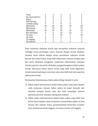 58
Tetes 2 2 2 2 2
Tp. daun lamtoro 5 5 5 5 5
Kapur 5 5 5 5 5
Kulit kerang 2 3 5 1 3
Limbah udang 5 5 8 5 5
Bkl kedele 30 30 40 30 40
Bkl kacang 5 7.5 15 5 7.5
Bkl kelapa 10 15 25 15 15
Bkl biji kapas 5 5 10 2.5 5
Tp. ikan 7 8 10 7 10
Tp. bulu 2 5 5 5 5
Tp. daging 7 7 7 7 7
Tp. bekicot 3 3 3 3 3
Pada umumnya makanan ternak juga merupakan makanan manusia
sehingga terasa persaingan antara manusia dengan ternak. Keadaan
tersebut harus diatasi dengan upaya penyediaan makanan ternak
berasal dari bahan bahan yang tidak dikonsumsi manusia dengan kata
lain perlu dilakukan penggalian (explorasi) bahan-bahan makanan
ternak yang lain atau perlu dilakukan penganekaragaman bahan pakan
ternak, khususnya bahan pakan ternak yang tidak lazim digunakan
ternak namun kandungan nutrisinya sama atau lebih baik dari yang bisa
dikonsumsi ternak.
Berdasarkan kelazimannya, bahan pakan dibagi menjadi 2, yaitu:
1) Bahan pakan konvensional adalah bahan pakan yang lazim dipakai
unuk menyusun ransum, bahan pakan ini dapat berasala dari
tanaman ataupun hewan, ikan, dan hasil sampingan industri
pertanian.(Contoh: Rumput, tepung ikan, bekatul.
2) Bahan pakan inkonvensional adalah bahan pakan yang tidak atau
belum lazim dipakai untuk menyusun ransum.bahan pakan ini bisa
berasal dari industri kimia, pertamian/hasil fermentasi (Contoh:
Urea, Diamonium fosfat, baggase, isi rumen, protein sel tunggal).
 