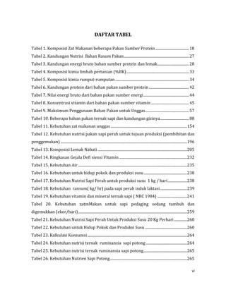 vi
DAFTAR TABEL
Tabel 1. Komposisi Zat Makanan beberapa Pakan Sumber Protein....................................18
Tabel 2. Kandungan Nutrisi Bahan Rasum Pakan......................................................................27
Tabel 3. Kandungan energi bruto bahan sumber protein dan lemak..................................28
Tabel 4. Komposisi kimia limbah pertanian (%BK)...................................................................33
Tabel 5. Komposisi kimia rumput-rumputan ...............................................................................34
Tabel 6. Kandungan protein dari bahan pakan sumber protein ...........................................42
Tabel 7. Nilai energi bruto dari bahan pakan sumber energi.................................................44
Tabel 8. Konsentrasi vitamin dari bahan pakan sumber vitamin.........................................45
Tabel 9. Maksimum Penggunaan Bahan Pakan untuk Unggas...............................................57
Tabel 10. Beberapa bahan pakan ternak sapi dan kandungan gizinya...............................88
Tabel 11. Kebutuhan zat makanan unggas ..................................................................................154
Tabel 12. Kebutuhan nutrisi pakan sapi perah untuk tujuan produksi (pembibitan dan
penggemukan) ........................................................................................................................................196
Tabel 13. Komposisi Lemak Nabati ................................................................................................205
Tabel 14. Ringkasan Gejala Defi siensi Vitamin.........................................................................232
Tabel 15. Kebutuhan Air .....................................................................................................................235
Tabel 16. Kebutuhan untuk hidup pokok dan produksi susu ..............................................238
Tabel 17. Kebutuhan Nutrisi Sapi Perah untuk produksi susu 1 kg / hari.....................238
Tabel 18. Kebutuhan ransum( kg/ hr) pada sapi perah induk laktasi.............................239
Tabel 19. Kebutuhan vitamin dan mineral ternak sapi ( NRC 1984) ................................241
Tabel 20. Kebutuhan zatmMakan untuk sapi pedaging sedang tumbuh dan
digemukkan (ekor/hari).....................................................................................................................259
Tabel 21. Kebutuhan Nutrisi Sapi Perah Untuk Produksi Susu 20 Kg Perhari..............260
Tabel 22. Kebutuhan untuk Hidup Pokok dan Produksi Susu .............................................260
Tabel 23. Kalkulasi Konsumsi...........................................................................................................264
Tabel 24. Kebutuhan nutrisi ternak ruminansia sapi potong ............................................264
Tabel 25. Kebutuhan nutrisi ternak ruminansia sapi potong...............................................265
Tabel 26. Kebutuhan Nutrien Sapi Potong...................................................................................265
 