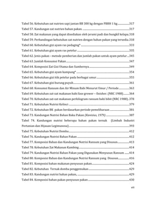 viii
Tabel 56. Kebutuhan zat nutrien sapi jantan BB 300 kg dengan PBBH 1 kg..................317
Tabel 57. Kandungan zat nutrien bahan pakan. ........................................................................317
Tabel 58. Zat makanan yang dapat disediakan oleh jerami padi dan bungkil kelapa.318
Tabel 59. Perbandingan kebutuhan zat nutrien dengan bahan pakan yang tersedia.318
Tabel 60. Kebutuhan gizi ayam ras pedaging* ...........................................................................333
Tabel 61. Kebutuhan gizi ayam ras petelur.................................................................................335
Tabel 62. Jenis pakan - metode pemberian dan jumlah pakan untuk ayam petelur...345
Tabel 63. Jumlah Konsumsi Pakan..................................................................................................347
Tabel 64. Komposisi Zat Gizi Utama dan Sumbernya..............................................................349
Tabel 65. Kebutuhan gizi ayam kampung* ..................................................................................354
Tabel 66. Kebutuhan gizi itik petelur pada berbagai umur...................................................355
Tabel 67. Kebutuhan gizi burung puyuh.......................................................................................361
Tabel 68. Konsumsi Ransum dan Air Minum Babi Menurut Umur / Periode................363
Tabel 69. Kebutuhan zat-zat makanan babi fase grower – finisher. (NRC 1988).........364
Tabel 70. Kebutuhan zat-zat makanan perkilogram ransum babi bibit (NRC 1988)..378
Tabel 71. Kebutuhan Nutrisi Kelinci ..............................................................................................379
Tabel 72. Kebutuhan BK pakan berdasarkan periode pemeliharaan ..............................381
Tabel 73. Kandungan Nutrisi Bahan Baku Pakan (Kanisius, 1979) ....................................387
Tabel 74. Kandungan nutrisi beberapa bahan pakan ternak (Limbah Industri
Pertanian dan Hijauan Legimunosa)..............................................................................................393
Tabel 75. Kebutuhan Nutrisi Domba..............................................................................................412
Tabel 76. Kandungan Nutrisi Bahan Pakan.................................................................................412
Tabel 77. Komposisi Bahan dan Kandungan Nutrisi Ransum yang Disusun..................413
Tabel 78. Kebutuhan Zat Makanan Kambing..............................................................................414
Tabel 79. Kandungan Nutrisi Bahan Pakan yang Digunakan Menyusun Ransum .......414
Tabel 80. Komposisi Bahan dan Kandungan Nutrisi Ransum yang Disusun.................416
Tabel 81. Komposisi bahan makanan penyusun pakan..........................................................424
Tabel 82. Kebutuhan Ternak domba penggemukan...............................................................429
Tabel 83. Kandungan nutrisi bahan pakan,.................................................................................429
Tabel 84. Komposisi bahan pakan penyusun pakan................................................................430
 