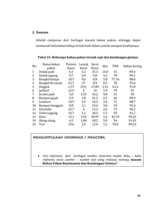 88
2. Ransum
Adalah campuran dari berbagai macam bahan pakan, sehingga dapat
memenuhi kebutuhan hidup ternak baik dalam jumlah maupun kualitasnya.
Tabel 10. Beberapa bahan pakan ternak sapi dan kandungan gizinya.
No
Nama bahan
pakan
Protein
kasar
Lemak
kasar
Serat
kasar
Abu TDN Bahan kering
1 Dedak padi 6,5 3,2 35,3 14,0 31 89,4
2 Dedak jagung 9,7 6,9 9,8 3,3 70 90,1
3 Bungkil kelapa 18,7 9,6 8,8 5,8 77,18 88,4
4 Bungkil Kc tanah 42,7 27 8,9 8,5 78 95,6
5 Onggok 1,57 0,91 17,89 1,31 63,2 91,8
6 pollard 12,9 4 10 1,9 70 91
7 Jerami padi 5,0 1,55 34,2 9,8 51 90
8 Rumput gajah 9,9 1,8 31,5 2,7 46 89,9
9 Lamtoro 18,9 5,9 16,3 2,6 71 88,7
10 Rumput benggala 8,8 2,1 33,6 3,0 53 92,4
11 Glirisidia 22,7 4 13,3 2,6 75 90,1
12 Tebon jagung 10,7 2,1 30,5 1,7 59 91,1
13 Kleci 12,1 3,54 20,97 1,6 42,74 90,22
14 Alang-alang 6,5 1,88 18,2 5,0 54 91,81
15 Turi 19,6 2,9 12,4 1,2 70,4 89,23
MENGUMPULKAN INFORMASI / MENCOBA
 Cari informasi dari berbagai sumber, (internet, modul, buku – buku
referensi, serta sumber – sumber lain yang relevan) tentang macam
Bahan Pakan Ruminansia dan Kandungan Gizinya!!
 Lakukan pengamatan macam Bahan Pakan Ruminansia dan
 