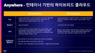 금융 X 하이브리드 클라우드 플랫폼 - 한화생명 디지털 트랜스포메이션 전략 - 김나영 AWS 금융부문 사업개발 담당 / 박인규 AWS 금융사업본부 보험사업군 담당 / 고안식 프로, 삼성SDS :: AWS Summit Seoul 2021