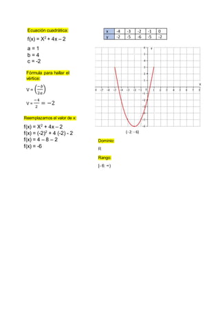 x -4 -3 -2 -1 0
y -2 -5 -6 -5 -2
Fórmula para hallar el
vértice:
V = (
−𝑏
2𝑎
)
V =
−4
2
= −2
Ecuación cuadrática:
f(x) = X2
+ 4x – 2
a = 1
b = 4
c = -2
Reemplazamos el valor de x:
f(x) = X2
+ 4x – 2
f(x) = (-2)2
+ 4 (-2) - 2
f(x) = 4 – 8 – 2
f(x) = -6
Dominio:
Rango:
[- 6: ∞)
(- 2: - 6)
 